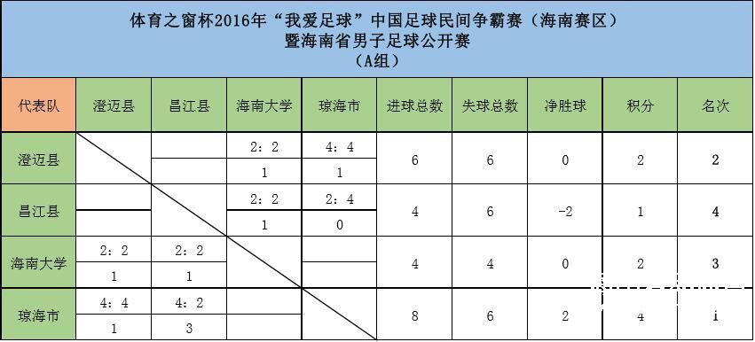 天气转好！海南省男子足球公开赛第三轮16点开赛