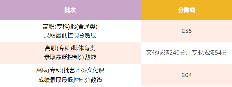 2024年高考高职(专科)批体育类录取最低控制分数线出炉