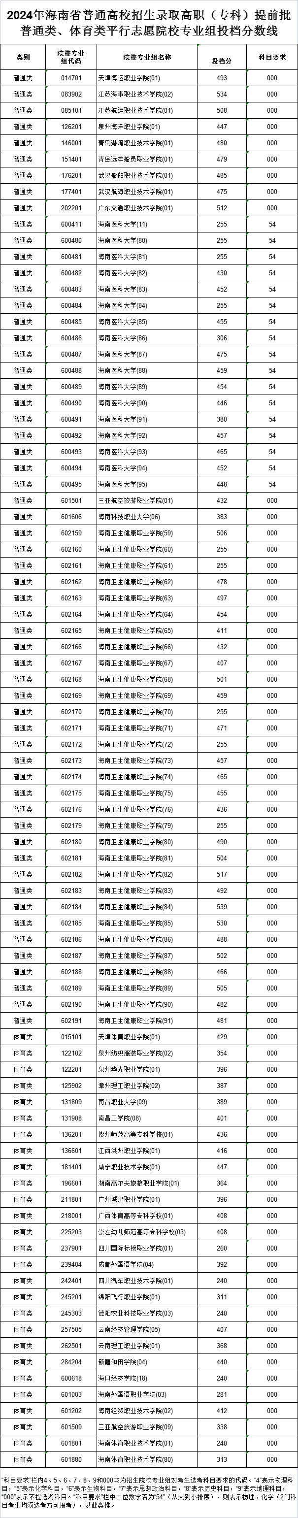 2024年高职（专科）提前批体育类投档分数线公布