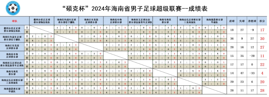 2024年海南省男子足球超级联赛收官